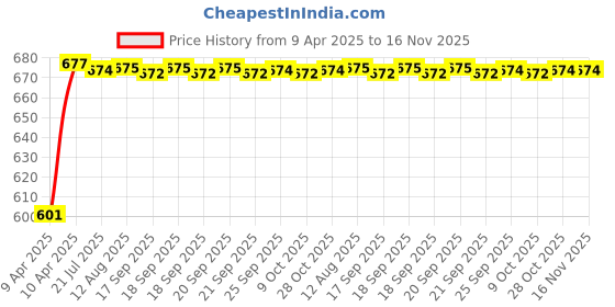 moglix.com Kozdiko 10mm 6 Ton Snatch Strap Car Emergency Towing Rope for Mercedes Benz B-Class kozdiko Price History Graph from 9 Apr 2025 to 15 Nov 2025