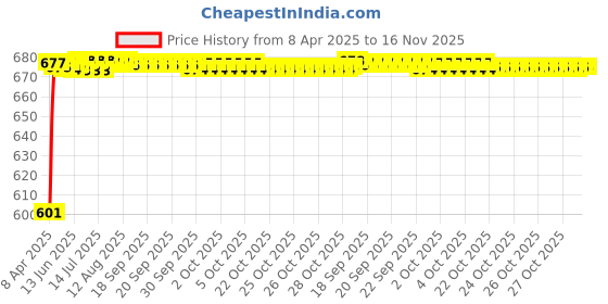 moglix.com Kozdiko 10mm 6 Ton Snatch Strap Car Emergency Towing Rope for Mercedes Benz GE-Class kozdiko Price History Graph from 8 Apr 2025 to 16 Nov 2025