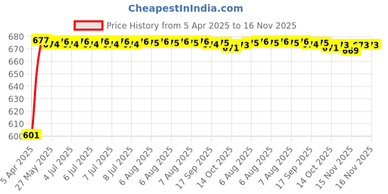 moglix.com Kozdiko 10mm 6 Ton Snatch Strap Car Emergency Towing Rope for Mercedes Benz GLC-Class kozdiko Price History Graph from 5 Apr 2025 to 16 Nov 2025