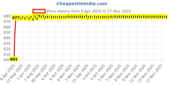 moglix.com Kozdiko 10mm 6 Ton Snatch Strap Car Emergency Towing Rope for Mercedes Benz GLS-Class kozdiko Price History Graph from 9 Apr 2025 to 17 Nov 2025