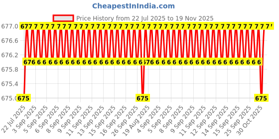 moglix.com Kozdiko 10mm 6 Ton Snatch Strap Car Emergency Towing Rope for Mitsubishi Cedia kozdiko Price History Graph from 22 Jul 2025 to 19 Nov 2025