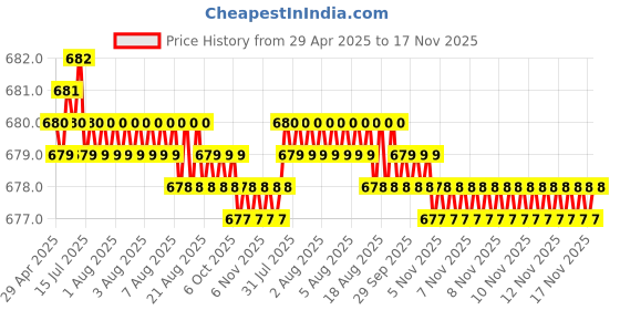 moglix.com Kozdiko 10mm 6 Ton Snatch Strap Car Emergency Towing Rope for Mitsubishi Pajero kozdiko Price History Graph from 29 Apr 2025 to 17 Nov 2025