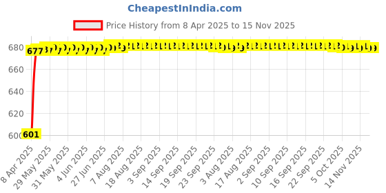 moglix.com Kozdiko 10mm 6 Ton Snatch Strap Car Emergency Towing Rope for Nissan Micra Active kozdiko Price History Graph from 8 Apr 2025 to 15 Nov 2025