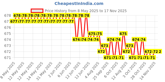 moglix.com Kozdiko 10mm 6 Ton Snatch Strap Car Emergency Towing Rope for Skoda Laura kozdiko Price History Graph from 8 May 2025 to 17 Nov 2025