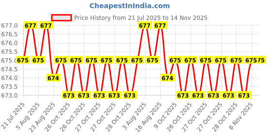 moglix.com Kozdiko 10mm 6 Ton Snatch Strap Car Emergency Towing Rope for Tata Aria kozdiko Price History Graph from 21 Jul 2025 to 14 Nov 2025
