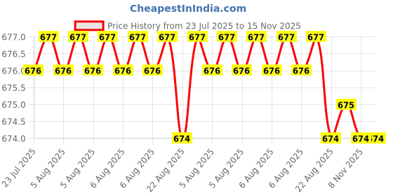 moglix.com Kozdiko 10mm 6 Ton Snatch Strap Car Emergency Towing Rope for Tata Grand Dicor kozdiko Price History Graph from 23 Jul 2025 to 14 Nov 2025