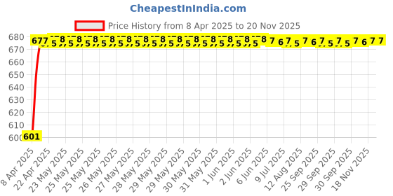 moglix.com Kozdiko 10mm 6 Ton Snatch Strap Car Emergency Towing Rope for Tata Indica Vista kozdiko Price History Graph from 8 Apr 2025 to 18 Nov 2025