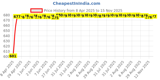 moglix.com Kozdiko 10mm 6 Ton Snatch Strap Car Emergency Towing Rope for Tata Nano kozdiko Price History Graph from 8 Apr 2025 to 15 Nov 2025
