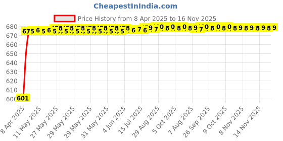 moglix.com Kozdiko 10mm 6 Ton Snatch Strap Car Emergency Towing Rope for Toyota Corolla Altis kozdiko Price History Graph from 8 Apr 2025 to 16 Nov 2025