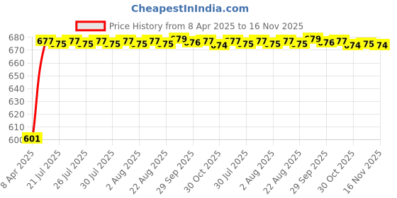 moglix.com Kozdiko 10mm 6 Ton Snatch Strap Car Emergency Towing Rope for Toyota Etioa Liva kozdiko Price History Graph from 8 Apr 2025 to 16 Nov 2025