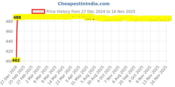 moglix.com Kozdiko 10W Silver Wireless Car Charger with Infrared Sensor for Audi A3 kozdiko Price History Graph from 27 Dec 2024 to 15 Nov 2025