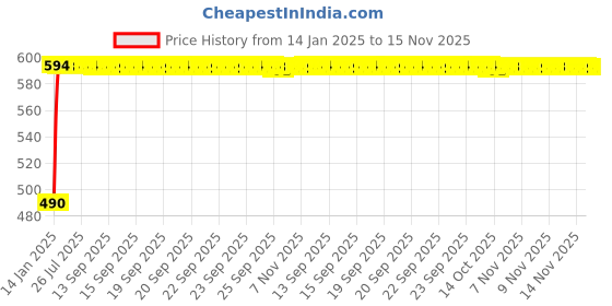 moglix.com Kozdiko 10W Silver Wireless Car Charger with Infrared Sensor for Audi A3 Cabriolet kozdiko Price History Graph from 14 Jan 2025 to 15 Nov 2025