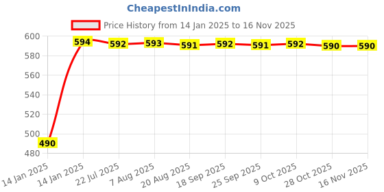 moglix.com Kozdiko 10W Silver Wireless Car Charger with Infrared Sensor for Audi A5 kozdiko Price History Graph from 14 Jan 2025 to 14 Nov 2025