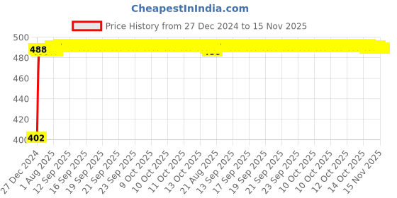moglix.com Kozdiko 10W Silver Wireless Car Charger with Infrared Sensor for Audi TT kozdiko Price History Graph from 27 Dec 2024 to 15 Nov 2025