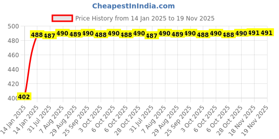 moglix.com Kozdiko 10W Silver Wireless Car Charger with Infrared Sensor for BMW 7 Series kozdiko Price History Graph from 14 Jan 2025 to 18 Nov 2025