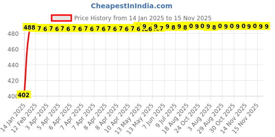 moglix.com Kozdiko 10W Silver Wireless Car Charger with Infrared Sensor for BMW I8 kozdiko Price History Graph from 14 Jan 2025 to 15 Nov 2025
