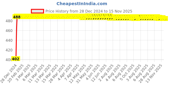 moglix.com Kozdiko 10W Silver Wireless Car Charger with Infrared Sensor for BMW X5 kozdiko Price History Graph from 28 Dec 2024 to 15 Nov 2025