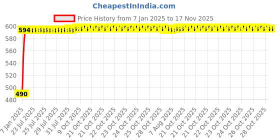 moglix.com Kozdiko 10W Silver Wireless Car Charger with Infrared Sensor for Chevrolet Sail UVA kozdiko Price History Graph from 7 Jan 2025 to 17 Nov 2025