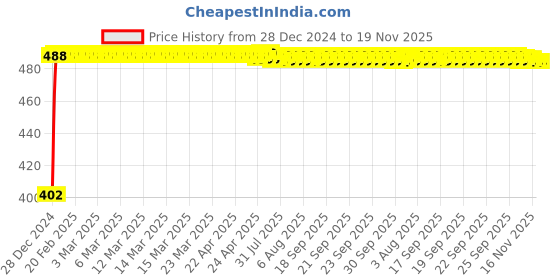 moglix.com Kozdiko 10W Silver Wireless Car Charger with Infrared Sensor for Fiat Palio kozdiko Price History Graph from 28 Dec 2024 to 19 Nov 2025