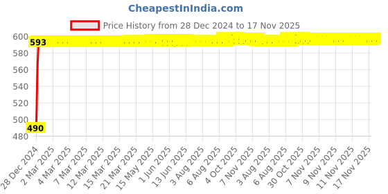 moglix.com Kozdiko 10W Silver Wireless Car Charger with Infrared Sensor for Fiat Punto Evo kozdiko Price History Graph from 28 Dec 2024 to 16 Nov 2025