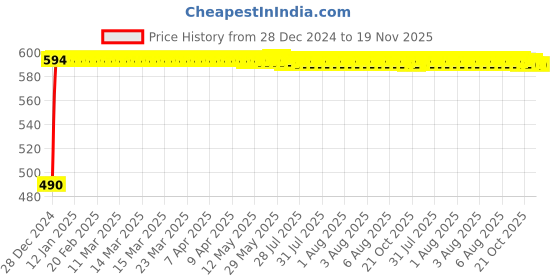 moglix.com Kozdiko 10W Silver Wireless Car Charger with Infrared Sensor for Ford Fiesta kozdiko Price History Graph from 28 Dec 2024 to 18 Nov 2025