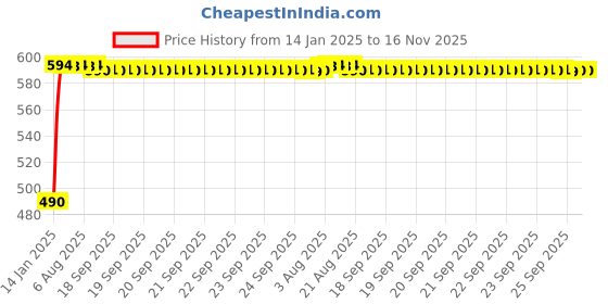 moglix.com Kozdiko 10W Silver Wireless Car Charger with Infrared Sensor for Ford Figo kozdiko Price History Graph from 14 Jan 2025 to 16 Nov 2025