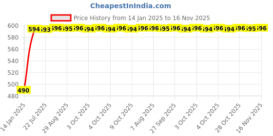 moglix.com Kozdiko 10W Silver Wireless Car Charger with Infrared Sensor for Honda BRV kozdiko Price History Graph from 14 Jan 2025 to 16 Nov 2025