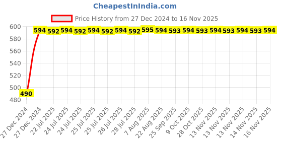 moglix.com Kozdiko 10W Silver Wireless Car Charger with Infrared Sensor for Honda WRV kozdiko Price History Graph from 27 Dec 2024 to 14 Nov 2025