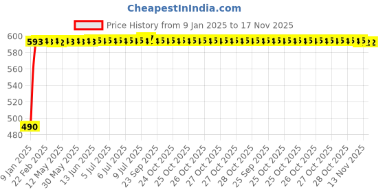 moglix.com Kozdiko 10W Silver Wireless Car Charger with Infrared Sensor for Hyundai Elantra kozdiko Price History Graph from 9 Jan 2025 to 17 Nov 2025