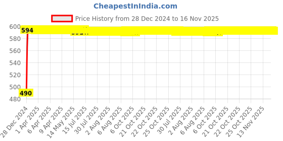 moglix.com Kozdiko 10W Silver Wireless Car Charger with Infrared Sensor for Hyundai Xcent kozdiko Price History Graph from 28 Dec 2024 to 16 Nov 2025