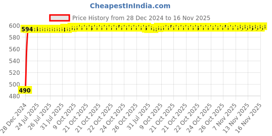 moglix.com Kozdiko 10W Silver Wireless Car Charger with Infrared Sensor for Mahindra Old Scorpio kozdiko Price History Graph from 28 Dec 2024 to 15 Nov 2025