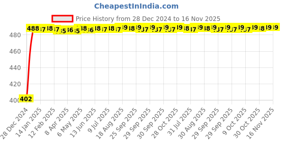 moglix.com Kozdiko 10W Silver Wireless Car Charger with Infrared Sensor for Mahindra Rexton kozdiko Price History Graph from 28 Dec 2024 to 15 Nov 2025