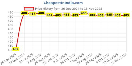 moglix.com Kozdiko 10W Silver Wireless Car Charger with Infrared Sensor for Mahindra XUV300 kozdiko Price History Graph from 26 Dec 2024 to 15 Nov 2025