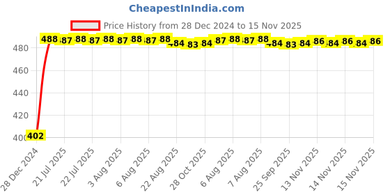 moglix.com Kozdiko 10W Silver Wireless Car Charger with Infrared Sensor for Maruti Suzuki Old Swift kozdiko Price History Graph from 28 Dec 2024 to 14 Nov 2025