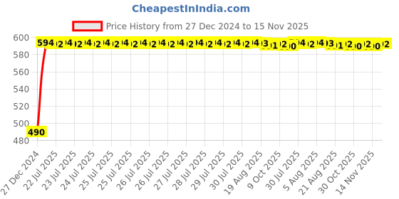 moglix.com Kozdiko 10W Silver Wireless Car Charger with Infrared Sensor for Maruti Suzuki Omni kozdiko Price History Graph from 27 Dec 2024 to 15 Nov 2025