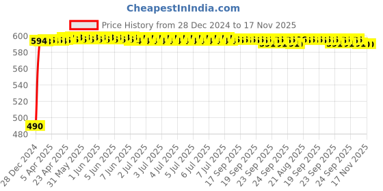 moglix.com Kozdiko 10W Silver Wireless Car Charger with Infrared Sensor for Maruti Suzuki Ritz kozdiko Price History Graph from 28 Dec 2024 to 16 Nov 2025