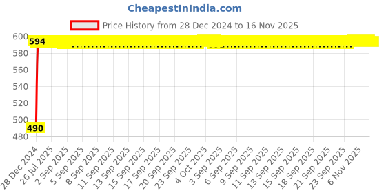 moglix.com Kozdiko 10W Silver Wireless Car Charger with Infrared Sensor for Skoda Rapid kozdiko Price History Graph from 28 Dec 2024 to 16 Nov 2025