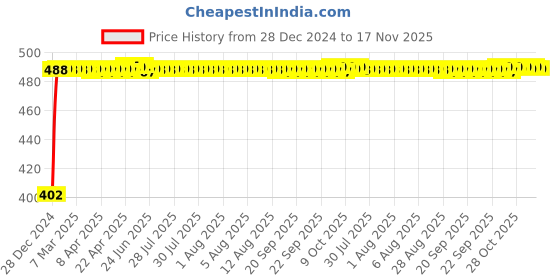 moglix.com Kozdiko 10W Silver Wireless Car Charger with Infrared Sensor for Skoda Superb kozdiko Price History Graph from 28 Dec 2024 to 16 Nov 2025