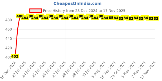 moglix.com Kozdiko 10W Silver Wireless Car Charger with Infrared Sensor for Tata Altroz kozdiko Price History Graph from 28 Dec 2024 to 16 Nov 2025