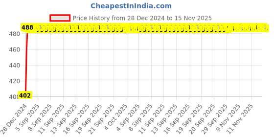 moglix.com Kozdiko 10W Silver Wireless Car Charger with Infrared Sensor for Tata Sumo kozdiko Price History Graph from 28 Dec 2024 to 15 Nov 2025