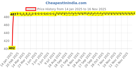 moglix.com Kozdiko 10W Silver Wireless Car Charger with Infrared Sensor for Volkswagen Polo Cross kozdiko Price History Graph from 14 Jan 2025 to 16 Nov 2025