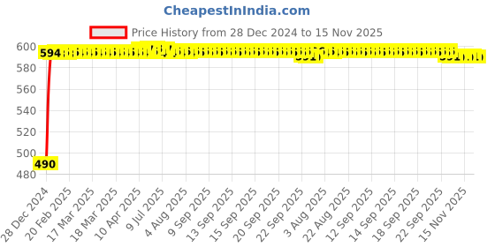 moglix.com Kozdiko 10W Silver Wireless Car Charger with Infrared Sensor for Volkswagen Polo Exquisite kozdiko Price History Graph from 28 Dec 2024 to 15 Nov 2025