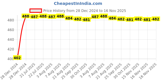 moglix.com Kozdiko 10W Silver Wireless Car Charger with Infrared Sensor for Volkswagen Polo GTI kozdiko Price History Graph from 28 Dec 2024 to 16 Nov 2025