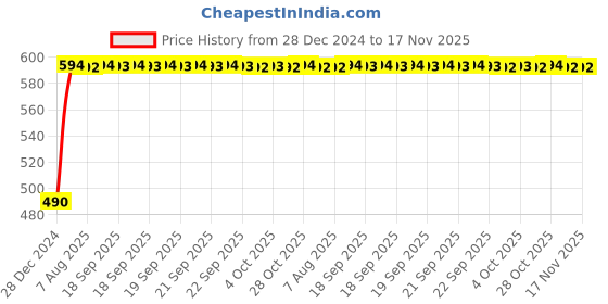 moglix.com Kozdiko 10W Silver Wireless Car Charger with Infrared Sensor for Volvo XC40 kozdiko Price History Graph from 28 Dec 2024 to 16 Nov 2025