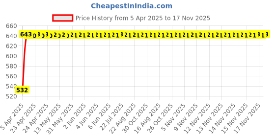 moglix.com Kozdiko 10W Silver Wireless Car Mobile Charger with Infrared Sensor for Audi NA kozdiko Price History Graph from 5 Apr 2025 to 16 Nov 2025