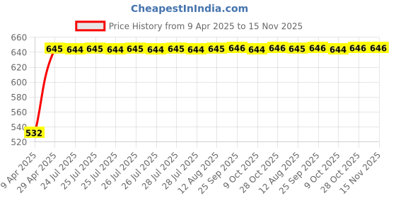 moglix.com Kozdiko 10W Silver Wireless Car Mobile Charger with Infrared Sensor for BMW 3 GT kozdiko Price History Graph from 9 Apr 2025 to 15 Nov 2025