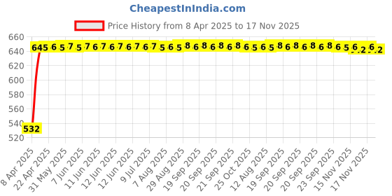 moglix.com Kozdiko 10W Silver Wireless Car Mobile Charger with Infrared Sensor for BMW X3 kozdiko Price History Graph from 8 Apr 2025 to 16 Nov 2025