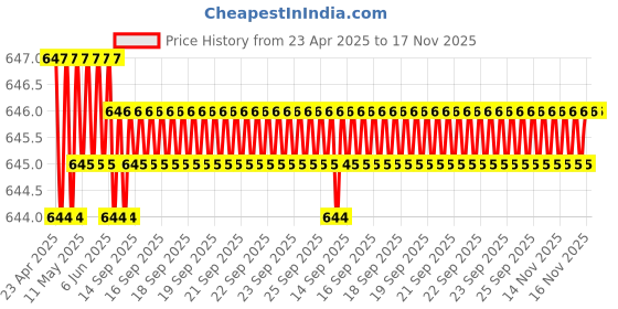moglix.com Kozdiko 10W Silver Wireless Car Mobile Charger with Infrared Sensor for Fiat Punto kozdiko Price History Graph from 23 Apr 2025 to 17 Nov 2025