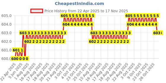 moglix.com Kozdiko 10W Silver Wireless Car Mobile Charger with Infrared Sensor for Fiat Punto Evo kozdiko Price History Graph from 22 Apr 2025 to 17 Nov 2025