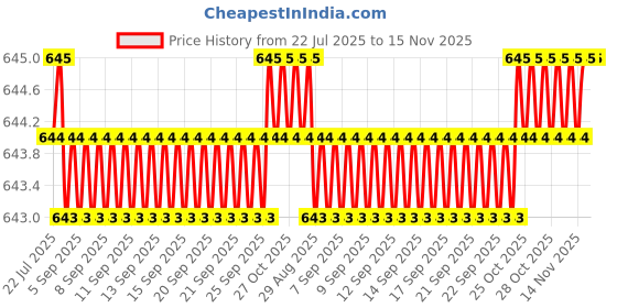 moglix.com Kozdiko 10W Silver Wireless Car Mobile Charger with Infrared Sensor for Ford Freestyle kozdiko Price History Graph from 22 Jul 2025 to 15 Nov 2025